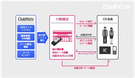 CNポイント加盟店のメリット