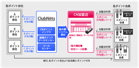 ポイント会社とのポイント決済スキーム