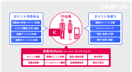 ポイント会社とのポイント決済スキーム